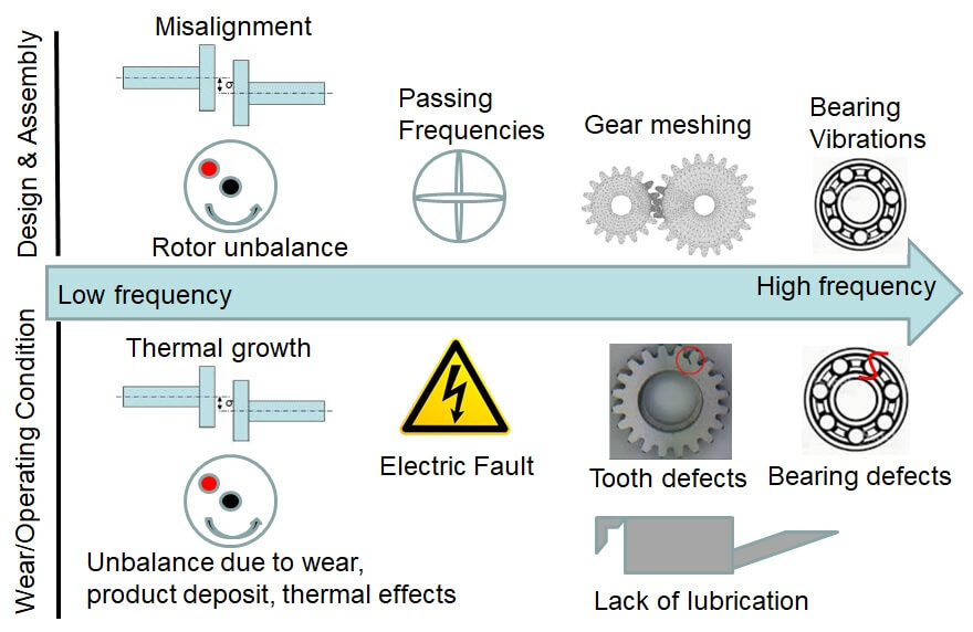 Gearbox Diagnostic